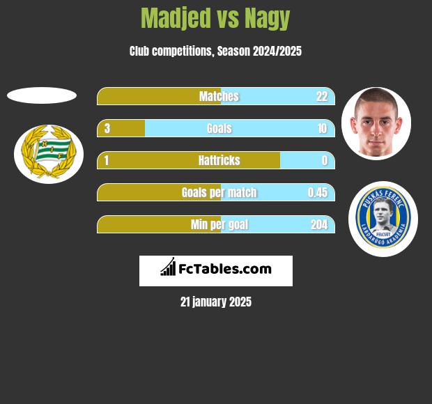 Madjed vs Nagy h2h player stats