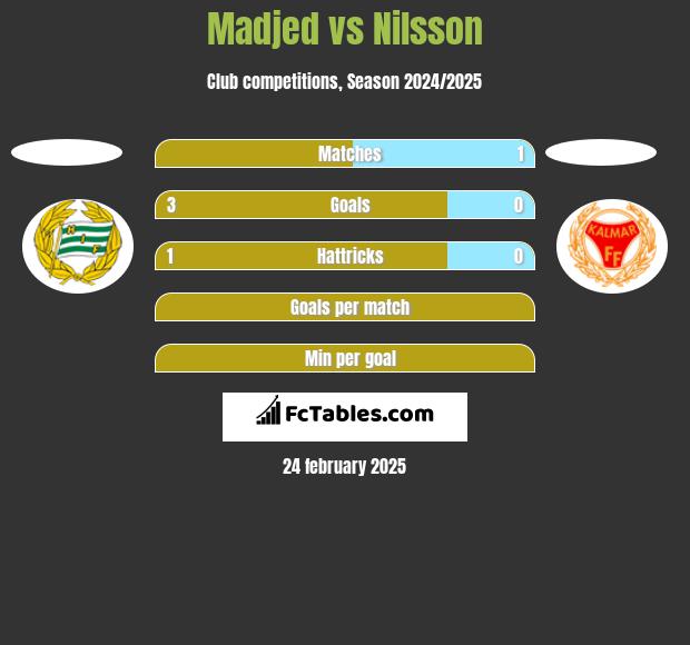 Madjed vs Nilsson h2h player stats