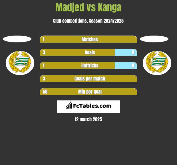 Madjed vs Kanga h2h player stats