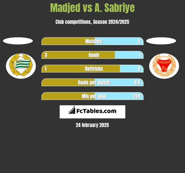 Madjed vs A. Sabriye h2h player stats