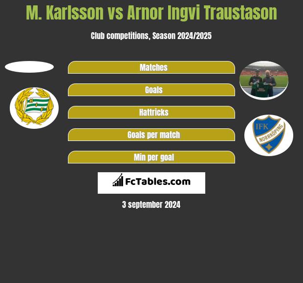 M. Karlsson vs Arnor Ingvi Traustason h2h player stats