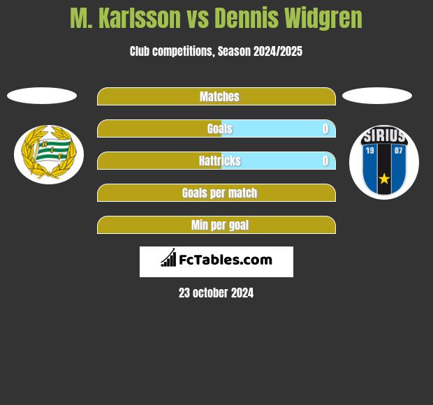 M. Karlsson vs Dennis Widgren h2h player stats