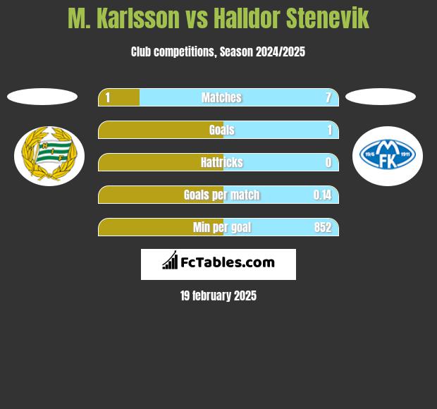 M. Karlsson vs Halldor Stenevik h2h player stats