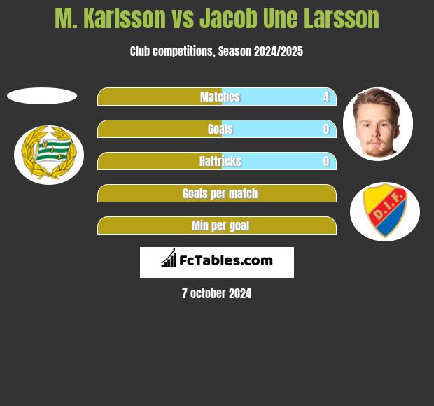 M. Karlsson vs Jacob Une Larsson h2h player stats