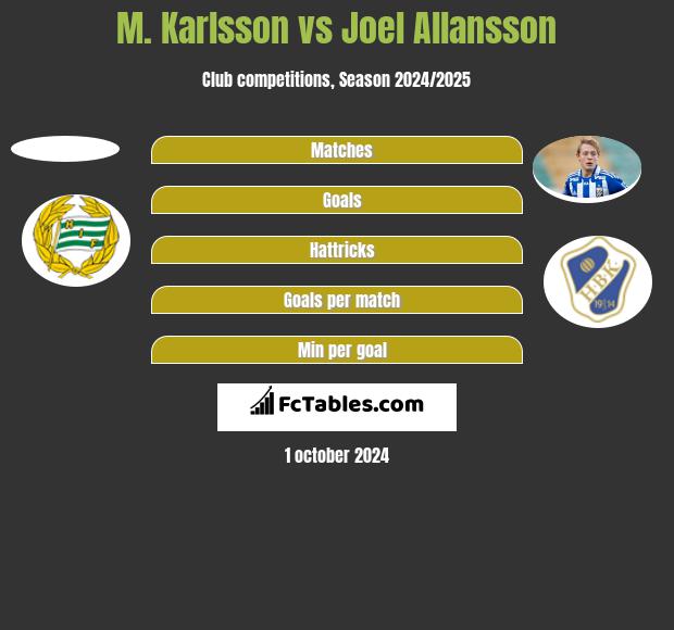 M. Karlsson vs Joel Allansson h2h player stats