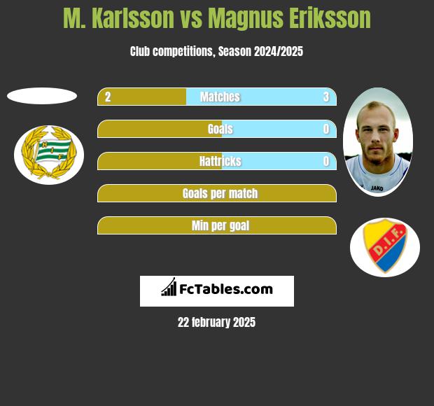 M. Karlsson vs Magnus Eriksson h2h player stats