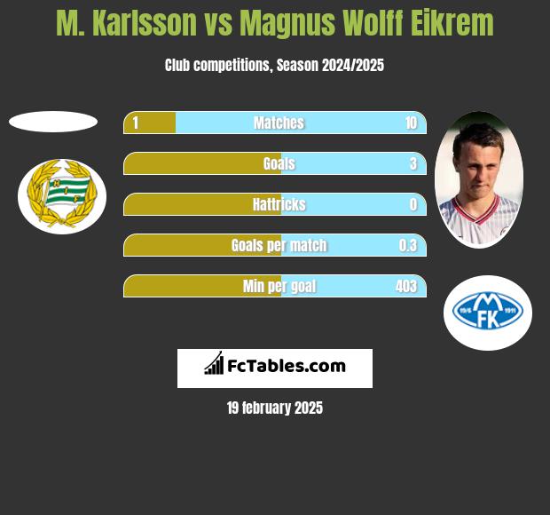 M. Karlsson vs Magnus Eikrem h2h player stats