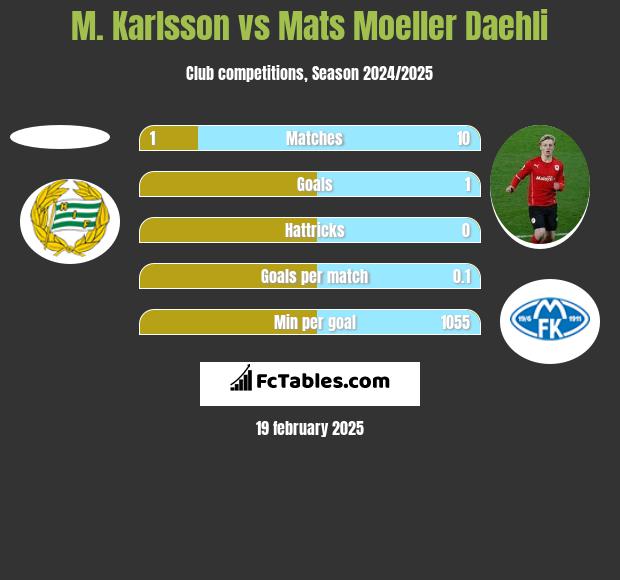 M. Karlsson vs Mats Moeller Daehli h2h player stats