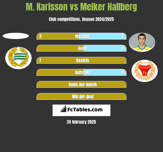 M. Karlsson vs Melker Hallberg h2h player stats