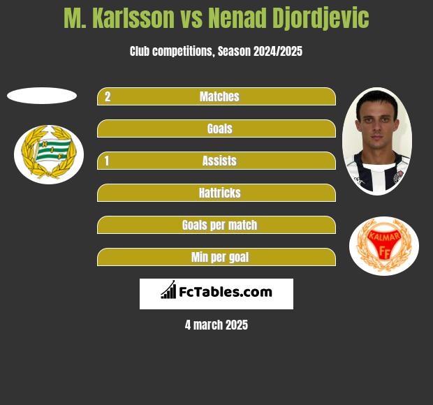 M. Karlsson vs Nenad Djordjevic h2h player stats