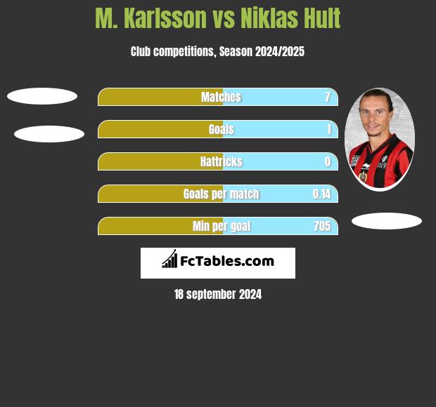 M. Karlsson vs Niklas Hult h2h player stats