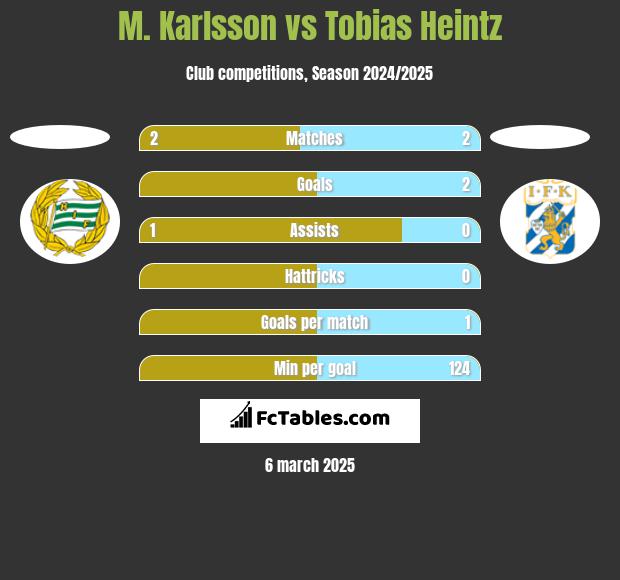 M. Karlsson vs Tobias Heintz h2h player stats