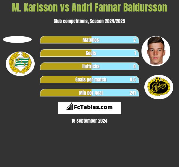 M. Karlsson vs Andri Fannar Baldursson h2h player stats