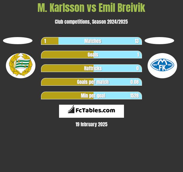 M. Karlsson vs Emil Breivik h2h player stats