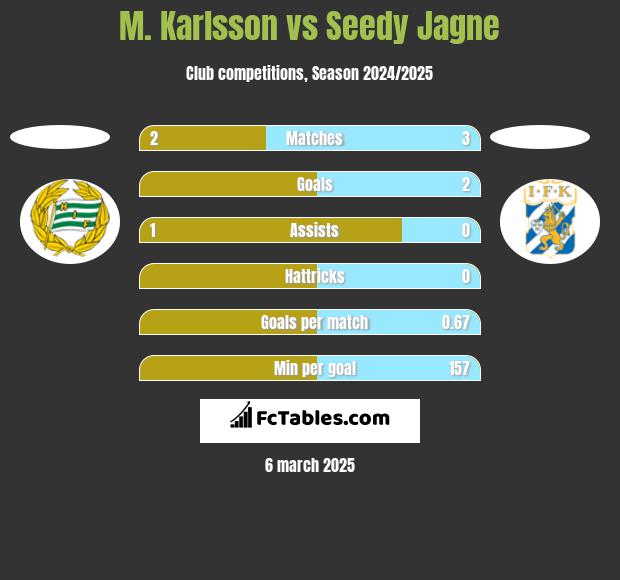 M. Karlsson vs Seedy Jagne h2h player stats