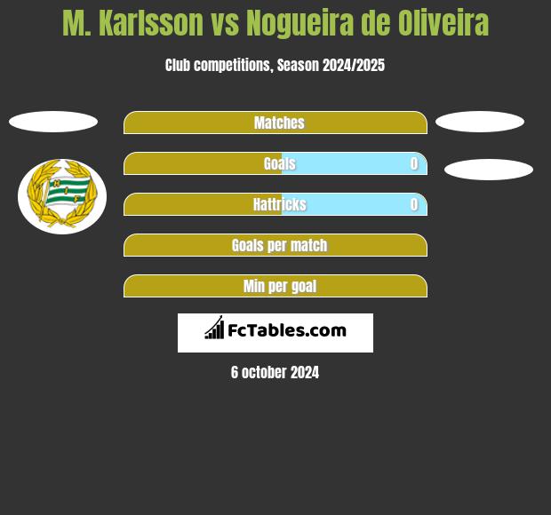 M. Karlsson vs Nogueira de Oliveira h2h player stats