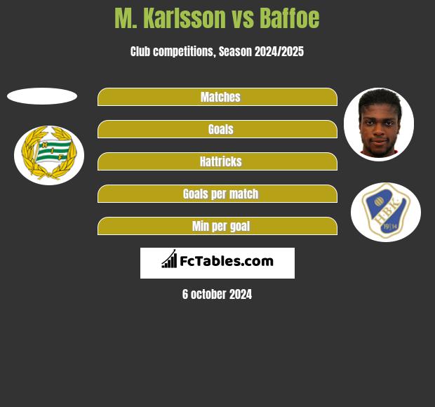 M. Karlsson vs Baffoe h2h player stats