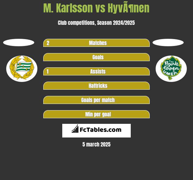 M. Karlsson vs HyvÃ¶nen h2h player stats