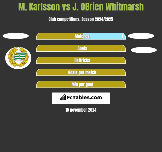 M. Karlsson vs J. OBrien Whitmarsh h2h player stats