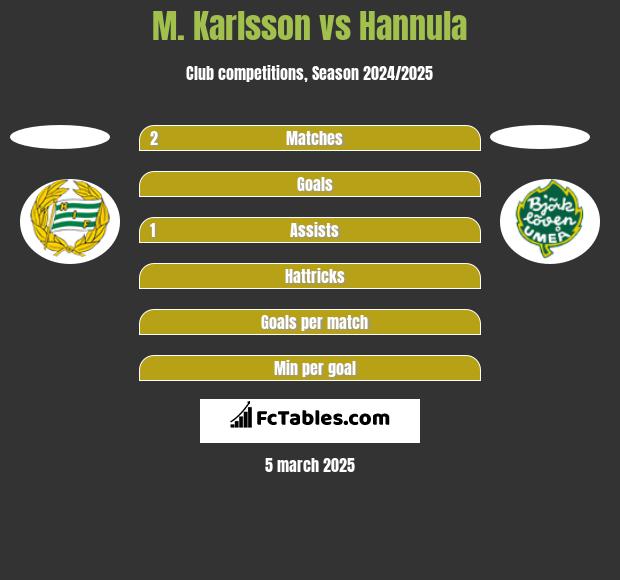 M. Karlsson vs Hannula h2h player stats