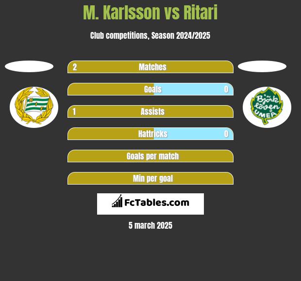 M. Karlsson vs Ritari h2h player stats