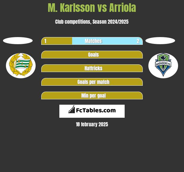 M. Karlsson vs Arriola h2h player stats