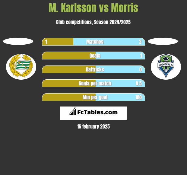 M. Karlsson vs Morris h2h player stats