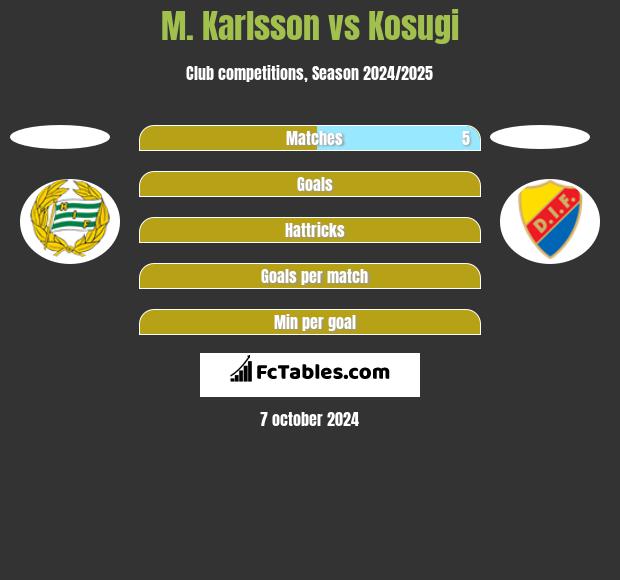 M. Karlsson vs Kosugi h2h player stats