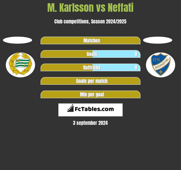 M. Karlsson vs Neffati h2h player stats