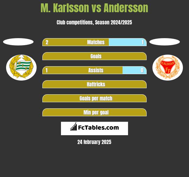 M. Karlsson vs Andersson h2h player stats