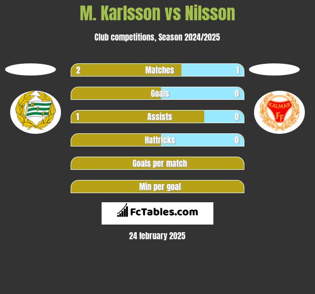 M. Karlsson vs Nilsson h2h player stats