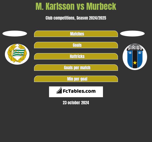 M. Karlsson vs Murbeck h2h player stats