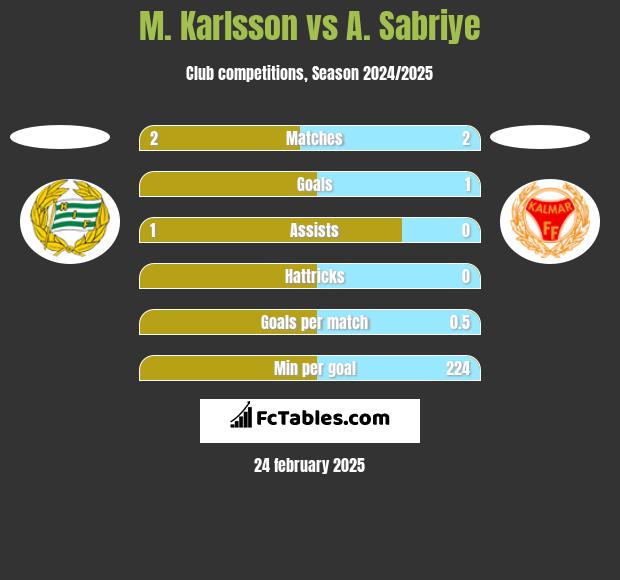 M. Karlsson vs A. Sabriye h2h player stats