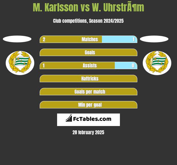 M. Karlsson vs W. UhrstrÃ¶m h2h player stats