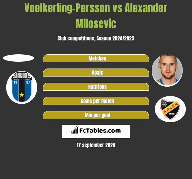 Voelkerling-Persson vs Alexander Milosevic h2h player stats