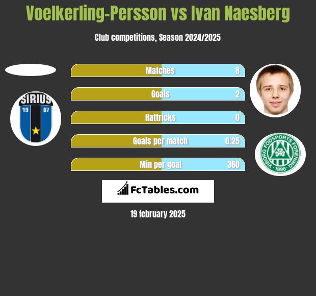 Voelkerling-Persson vs Ivan Naesberg h2h player stats