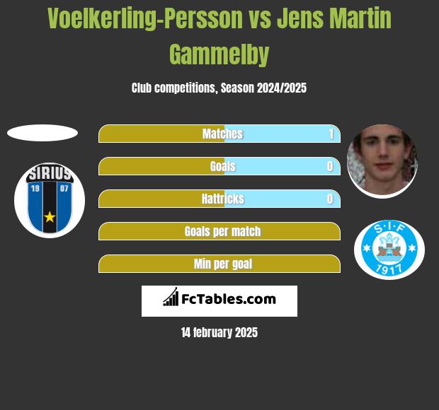 Voelkerling-Persson vs Jens Martin Gammelby h2h player stats