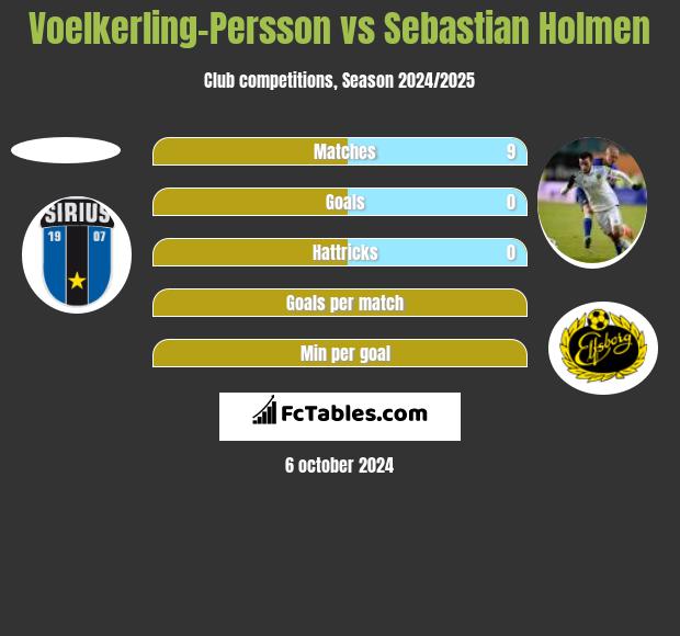 Voelkerling-Persson vs Sebastian Holmen h2h player stats