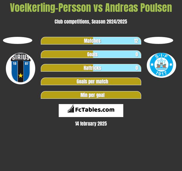 Voelkerling-Persson vs Andreas Poulsen h2h player stats