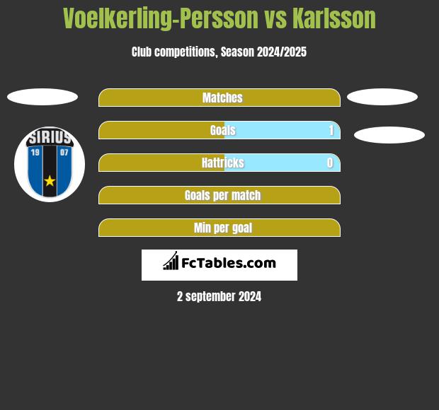 Voelkerling-Persson vs Karlsson h2h player stats