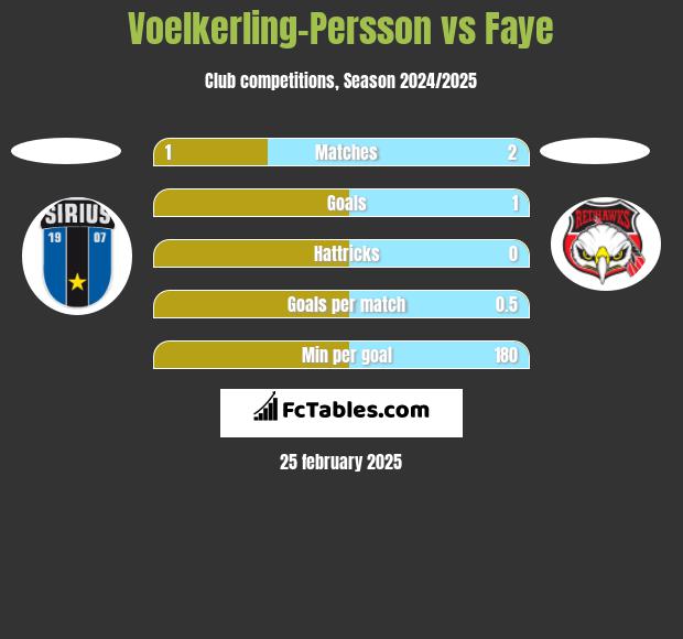 Voelkerling-Persson vs Faye h2h player stats