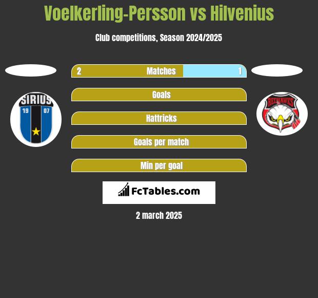 Voelkerling-Persson vs Hilvenius h2h player stats