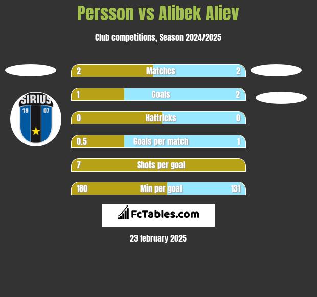 Persson vs Alibek Aliew h2h player stats