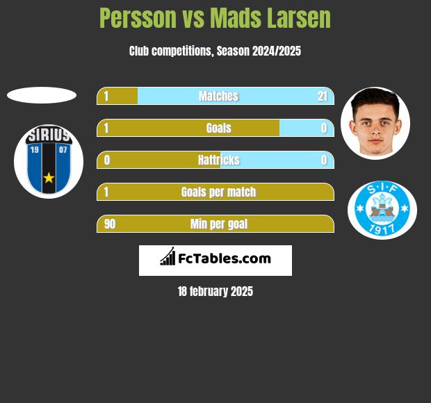 Persson vs Mads Larsen h2h player stats