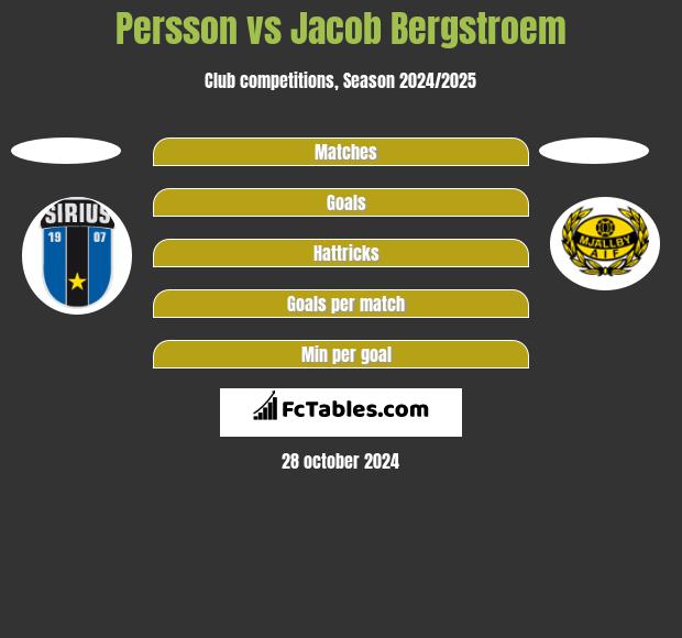 Persson vs Jacob Bergstroem h2h player stats