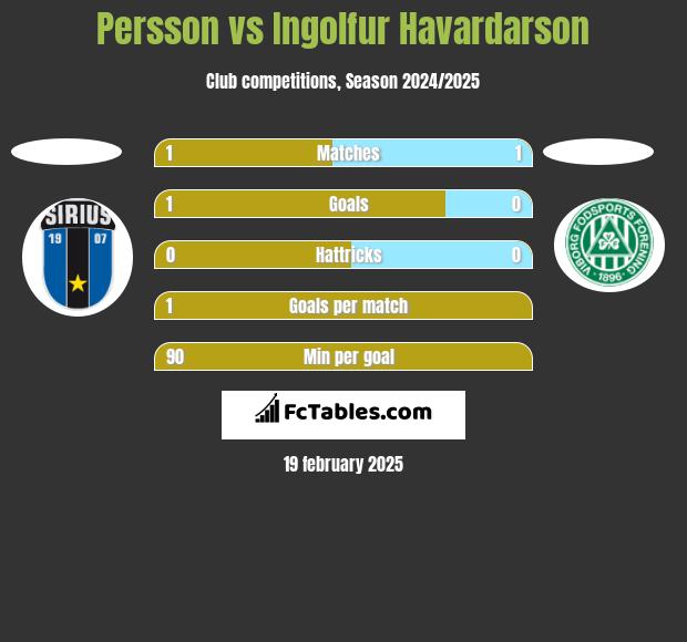 Persson vs Ingolfur Havardarson h2h player stats