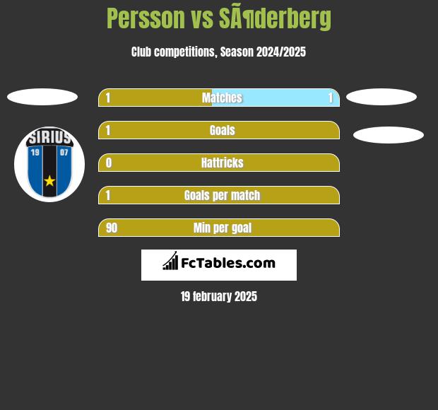 Persson vs SÃ¶derberg h2h player stats