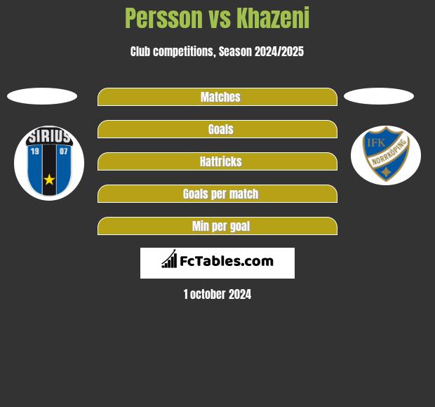 Persson vs Khazeni h2h player stats