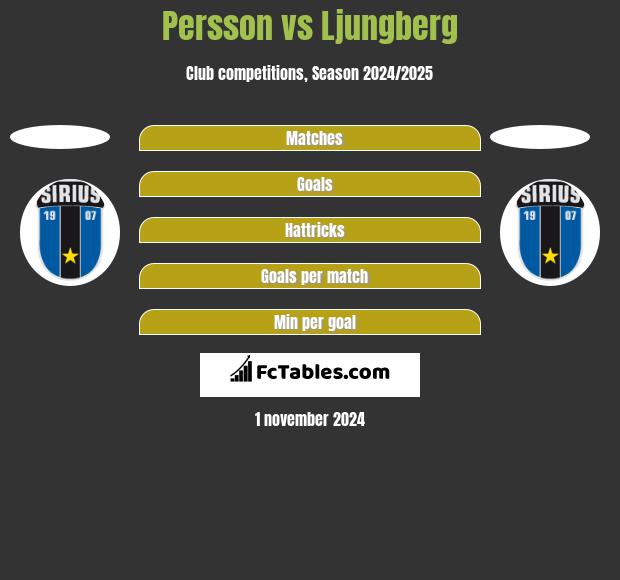 Persson vs Ljungberg h2h player stats