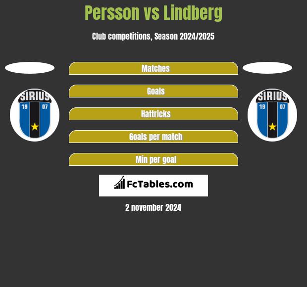 Persson vs Lindberg h2h player stats